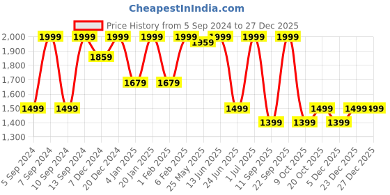 myntra.com LOUIS STITCH Men Textured Leather Reversible Formal Belt louis stitch Price History Graph from 5 Sep 2024 to 27 Dec 2025