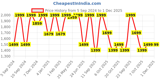 myntra.com LOUIS STITCH Men Textured Leather Reversible Formal Belt louis stitch Price History Graph from 5 Sep 2024 to 1 Dec 2025