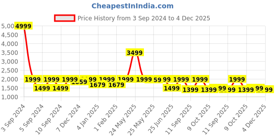 myntra.com LOUIS STITCH Men Textured Leather Reversible Formal Belt louis stitch Price History Graph from 3 Sep 2024 to 4 Dec 2025