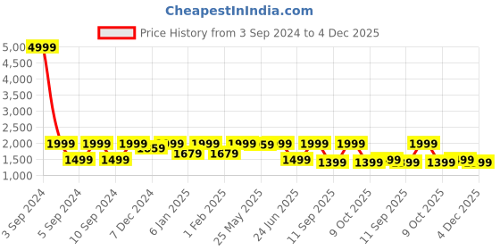 myntra.com LOUIS STITCH Men Textured Leather Reversible Formal Belt louis stitch Price History Graph from 3 Sep 2024 to 4 Dec 2025