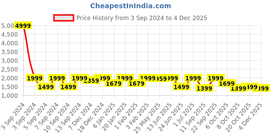 myntra.com LOUIS STITCH Men Textured Leather Reversible Formal Belt louis stitch Price History Graph from 3 Sep 2024 to 4 Dec 2025