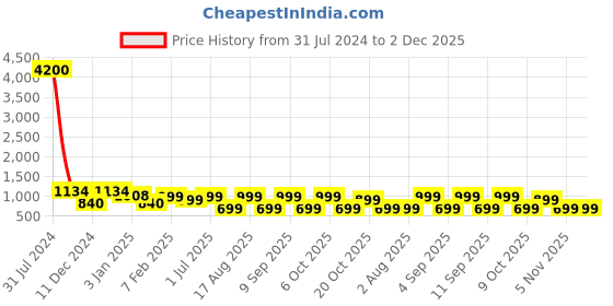 myntra.com LOUIS STITCH Men Textured Leather Three Fold Wallet louis stitch Price History Graph from 31 Jul 2024 to 2 Dec 2025