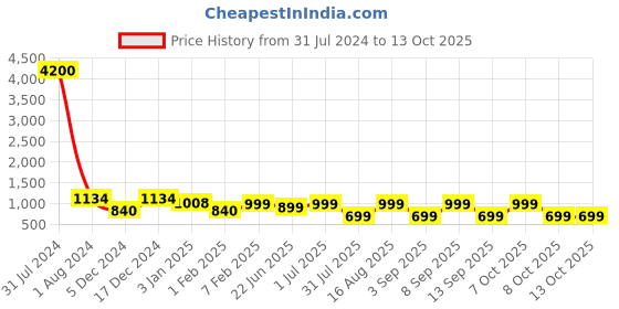 myntra.com LOUIS STITCH Men Textured Leather Three Fold Wallet louis stitch Price History Graph from 31 Jul 2024 to 13 Oct 2025