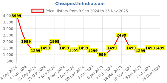 myntra.com LOUIS STITCH Men Textured Leather Two Fold Wallet louis stitch Price History Graph from 3 Sep 2024 to 22 Nov 2025