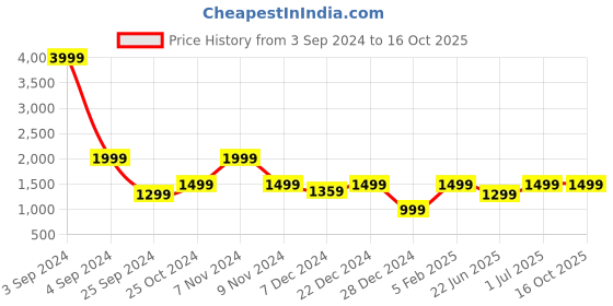 myntra.com LOUIS STITCH Men Textured Leather Two Fold Wallet louis stitch Price History Graph from 3 Sep 2024 to 16 Oct 2025