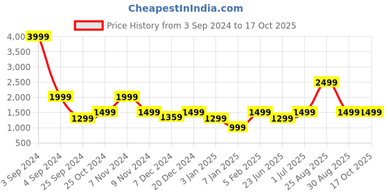 myntra.com LOUIS STITCH Men Textured Leather Two Fold Wallet louis stitch Price History Graph from 3 Sep 2024 to 16 Oct 2025