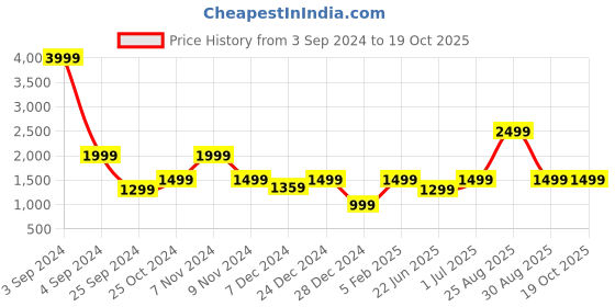 myntra.com LOUIS STITCH Men Textured Leather Two Fold Wallet louis stitch Price History Graph from 3 Sep 2024 to 18 Oct 2025