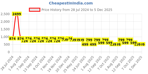 myntra.com LOUIS STITCH Men Textured Leather Wide Belt louis stitch Price History Graph from 28 Jul 2024 to 5 Dec 2025