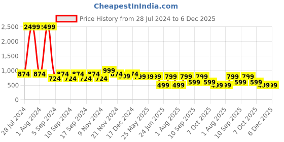 myntra.com LOUIS STITCH Men Textured Leather Wide Belt louis stitch Price History Graph from 28 Jul 2024 to 5 Dec 2025