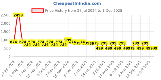 myntra.com LOUIS STITCH Men Textured Leather Wide Belt louis stitch Price History Graph from 27 Jul 2024 to 1 Dec 2025