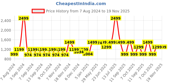 myntra.com LOUIS STITCH Men Textured Reversible Formal Leather Belt louis stitch Price History Graph from 7 Aug 2024 to 19 Nov 2025