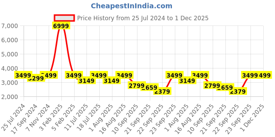 myntra.com LOUIS STITCH Men Textured Suede Leather Formal Brogues louis stitch Price History Graph from 25 Jul 2024 to 1 Dec 2025