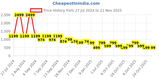 myntra.com LOUIS STITCH Men Textured Tang Leather Belt louis stitch Price History Graph from 27 Jul 2024 to 20 Nov 2025