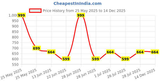 myntra.com LOUIS STITCH Men Typography Printed Round Neck Cotton T-shirt louis stitch Price History Graph from 25 May 2025 to 14 Dec 2025