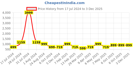 myntra.com LOUIS STITCH Men Woven Design Silk Tie with Tie Pin & Pocket Square Accessory Gift Set louis stitch Price History Graph from 17 Jul 2024 to 3 Dec 2025