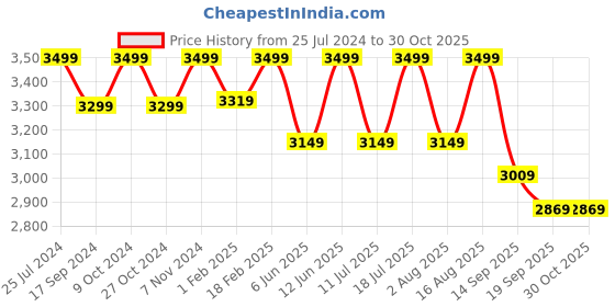 myntra.com LOUIS STITCH Mens Black Textured Italian Leather Formal Oxfords Lace Up Shoes louis stitch Price History Graph from 25 Jul 2024 to 30 Oct 2025
