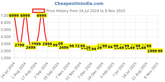 myntra.com LOUIS STITCH Men's Casual Middle Piping Sneakers louis stitch Price History Graph from 24 Jul 2024 to 7 Nov 2025