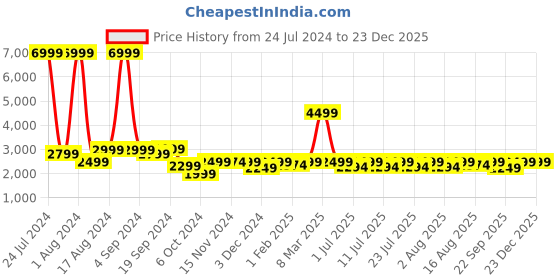 myntra.com LOUIS STITCH Men's Casual Side Punch Sneakers louis stitch Price History Graph from 24 Jul 2024 to 23 Dec 2025