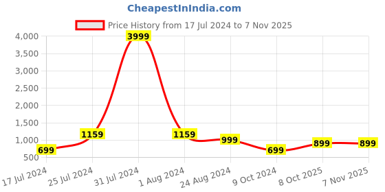 myntra.com LOUIS STITCH Men's Checkered Black Italian Silk Necktie Accessory Gift Set louis stitch Price History Graph from 17 Jul 2024 to 2 Nov 2025
