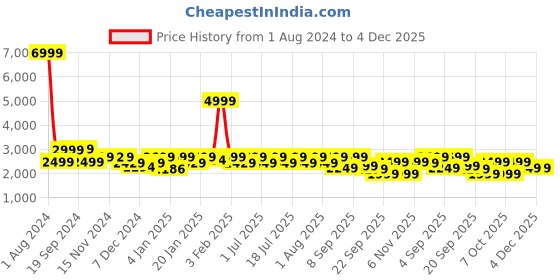 myntra.com LOUIS STITCH Men's Grey Casual Shiny Strap Sneakers louis stitch Price History Graph from 1 Aug 2024 to 4 Dec 2025