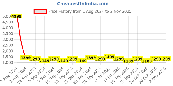 myntra.com LOUIS STITCH Men's Italian Silk Necktie Accessory Gift Set louis stitch Price History Graph from 1 Aug 2024 to 2 Nov 2025