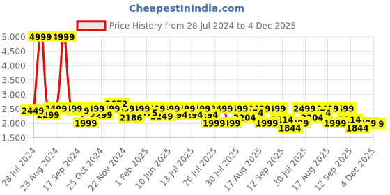 myntra.com LOUIS STITCH Men's Leatherette Dual Tone Shade Formal Shoes louis stitch Price History Graph from 28 Jul 2024 to 4 Dec 2025
