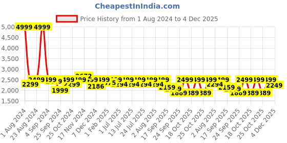 myntra.com LOUIS STITCH Men's Leatherette Dual Tone Shade Formal Shoes louis stitch Price History Graph from 1 Aug 2024 to 4 Dec 2025