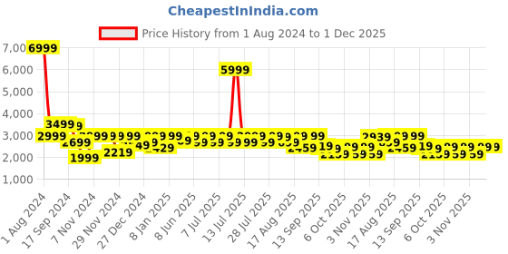 myntra.com LOUIS STITCH Men's Leatherette Sneaker Cushioned Casual Shoes louis stitch Price History Graph from 1 Aug 2024 to 30 Nov 2025