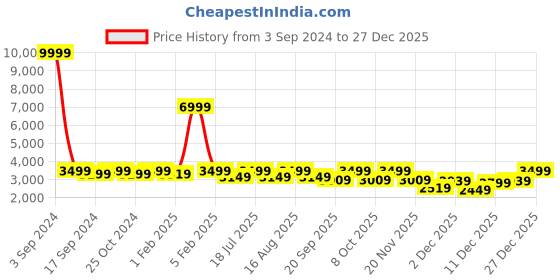 myntra.com LOUIS STITCH Mens Maroon Rosewood Brown Genuine Italian Leather Formal Derby Lace Up Shoes louis stitch Price History Graph from 3 Sep 2024 to 27 Dec 2025