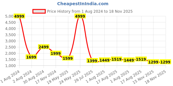myntra.com LOUIS STITCH Micro Ditsy Printed Comfort Cotton Formal Shirt louis stitch Price History Graph from 1 Aug 2024 to 18 Nov 2025