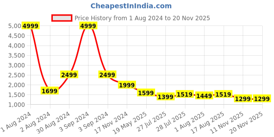 myntra.com LOUIS STITCH Micro Ditsy Printed Comfort Regular Fit Opaque Cotton Formal Shirt louis stitch Price History Graph from 1 Aug 2024 to 18 Nov 2025