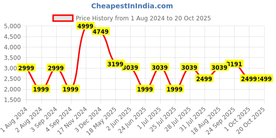 myntra.com LOUIS STITCH Opaque Printed Cotton Formal Shirt louis stitch Price History Graph from 1 Aug 2024 to 20 Oct 2025