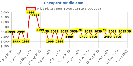 myntra.com LOUIS STITCH Opaque Spread Collar Printed Cotton Formal Shirt louis stitch Price History Graph from 1 Aug 2024 to 5 Dec 2025