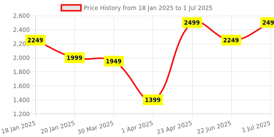 myntra.com LOUIS STITCH Open Toe Block Heel Mules louis stitch Price History Graph from 18 Jan 2025 to 1 Jul 2025