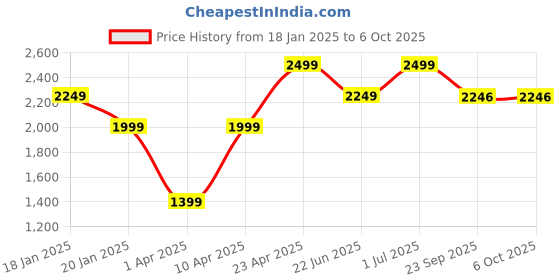 myntra.com LOUIS STITCH Open Toe Block Heel Mules louis stitch Price History Graph from 18 Jan 2025 to 5 Oct 2025