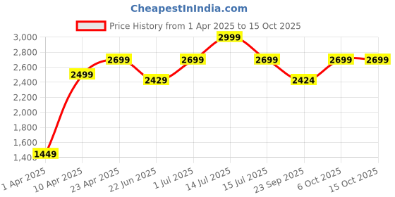 myntra.com LOUIS STITCH Open Toe Bow Strap Sandals louis stitch Price History Graph from 1 Apr 2025 to 15 Oct 2025