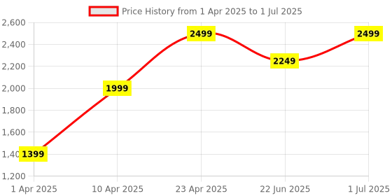 myntra.com LOUIS STITCH Open Tore Block Heels louis stitch Price History Graph from 1 Apr 2025 to 1 Jul 2025