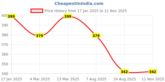 myntra.com LOUIS STITCH Premium Shoe Sneaker Cleaning Foam Spray louis stitch Price History Graph from 17 Jan 2025 to 11 Nov 2025