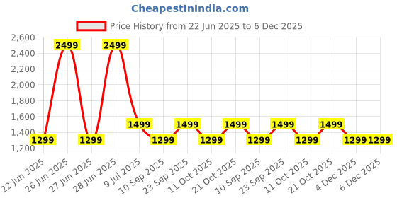 myntra.com LOUIS STITCH Premium VT Men Leather Formal Belt louis stitch Price History Graph from 22 Jun 2025 to 5 Dec 2025