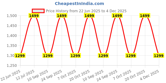 myntra.com LOUIS STITCH Premium VT Men Leather Formal Belt louis stitch Price History Graph from 22 Jun 2025 to 4 Dec 2025