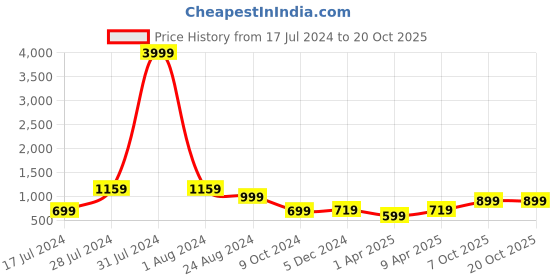 myntra.com LOUIS STITCH Printed Italian Silk Necktie Accessory Gift Set louis stitch Price History Graph from 17 Jul 2024 to 20 Oct 2025