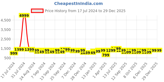 myntra.com LOUIS STITCH Printed Italian Silk Necktie Accessory Gift Set louis stitch Price History Graph from 17 Jul 2024 to 29 Dec 2025