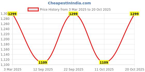 myntra.com LOUIS STITCH Printed Italian Silk Necktie Accessory Gift Set louis stitch Price History Graph from 3 Mar 2025 to 20 Oct 2025