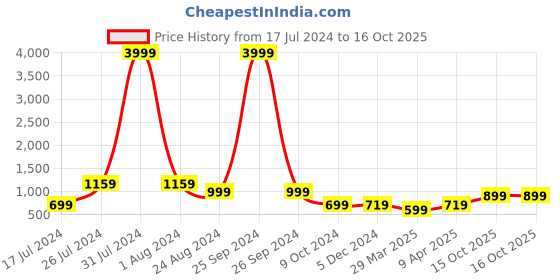 myntra.com LOUIS STITCH Set Of 3 Italian Silk Necktie & Pocket Square with Golden Tie pin louis stitch Price History Graph from 17 Jul 2024 to 15 Oct 2025