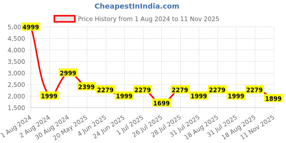 myntra.com LOUIS STITCH Spread Collar Cotton Formal Shirt louis stitch Price History Graph from 1 Aug 2024 to 11 Nov 2025
