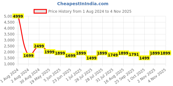 myntra.com LOUIS STITCH Spread Collar Pure Cotton Semiformal Shirt louis stitch Price History Graph from 1 Aug 2024 to 2 Nov 2025
