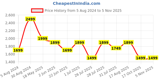 myntra.com LOUIS STITCH Spread Collar Pure Cotton Semiformal Shirt louis stitch Price History Graph from 5 Aug 2024 to 3 Nov 2025