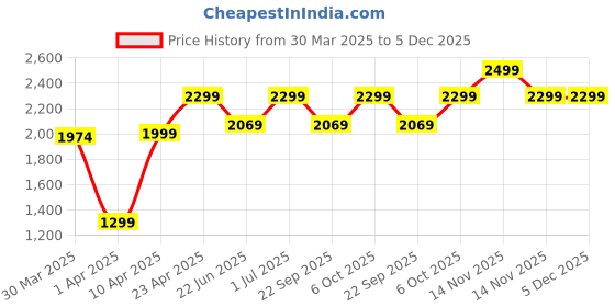 myntra.com LOUIS STITCH Square Toe Blocked Heel louis stitch Price History Graph from 30 Mar 2025 to 5 Dec 2025