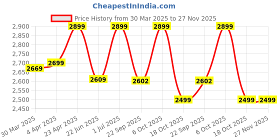 myntra.com LOUIS STITCH Textured Open Toe Slim Heels louis stitch Price History Graph from 30 Mar 2025 to 27 Nov 2025