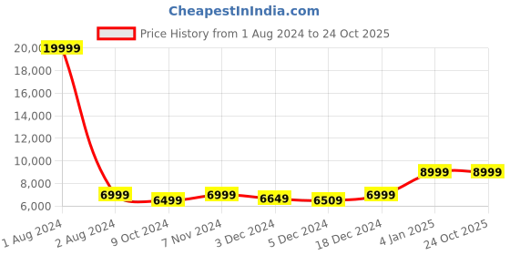 myntra.com LOUIS STITCH Unisex Leather Laptop Bag louis stitch Price History Graph from 1 Aug 2024 to 22 Oct 2025